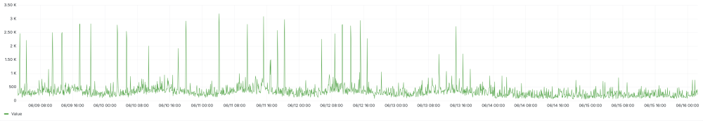 Chart showing P99 disk IOPS for writes.