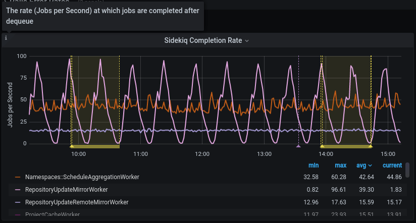 A time series graph displaying worker metrics for jobs-per-second completion rates