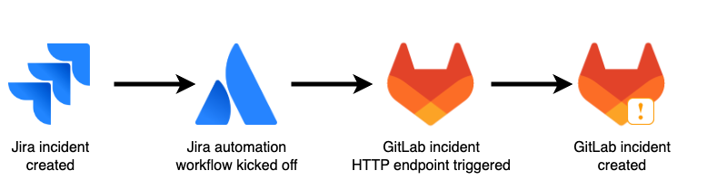 Workflow showing how a Jira incident triggers an alert in GitLab.