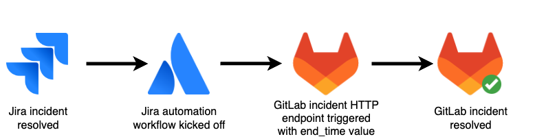 Workflow showing how a resolved Jira incident triggers incident resolution in GitLab.